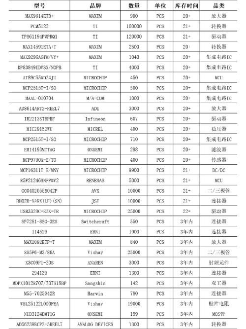 工厂库存电子元器件清单更新20220629